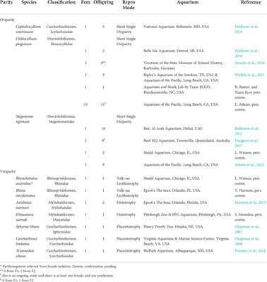 The role of aquaria in the advancement of elasmobranch reproductive biology
